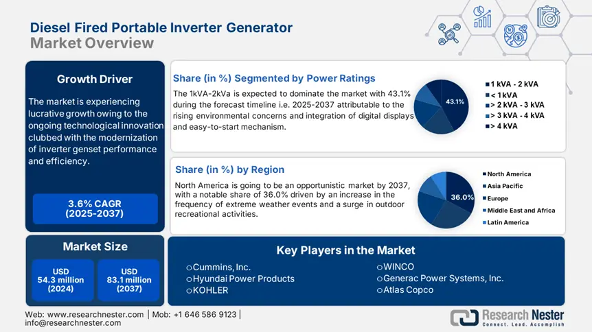 Diesel Fired Portable Inverter Generator Market Overview